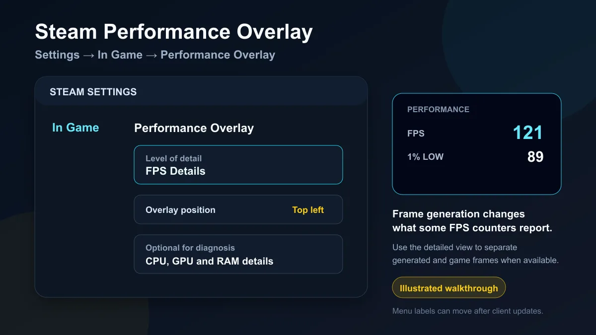 Original illustrated Steam Performance Overlay setup walkthrough