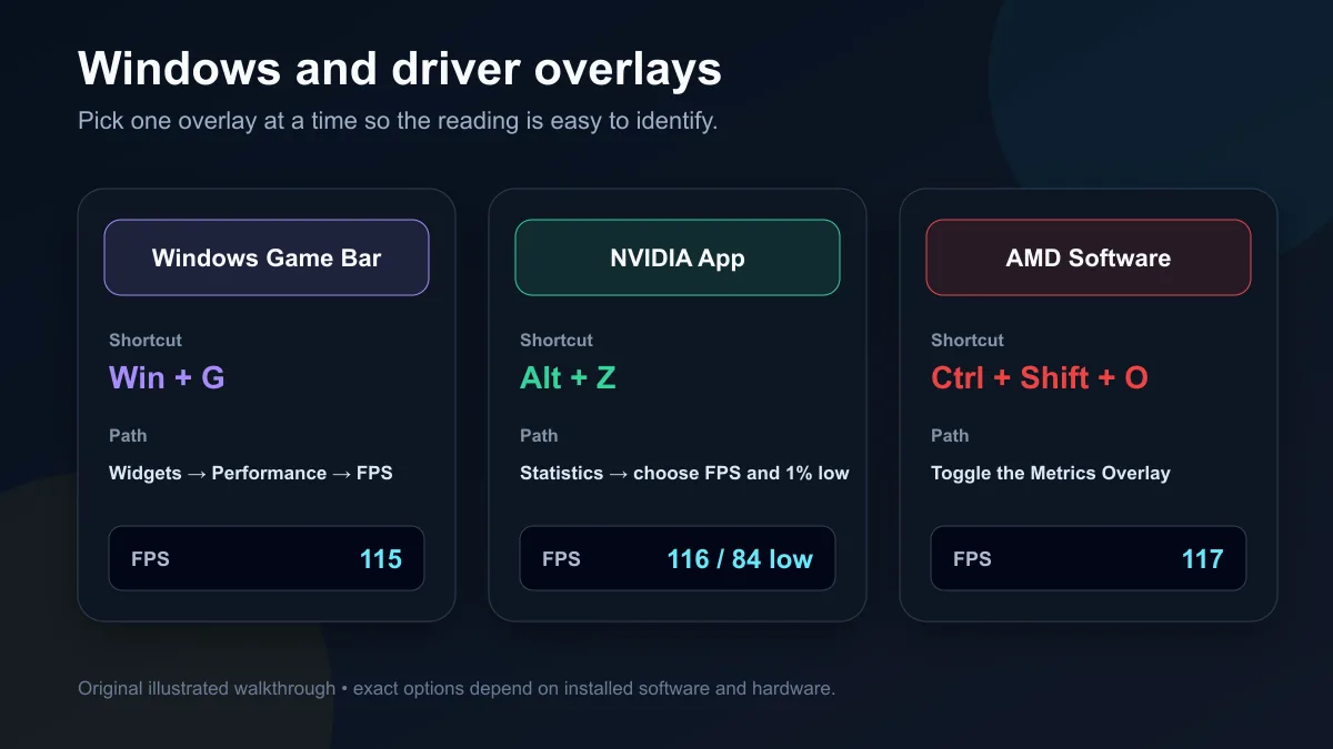 Original illustrated Windows Game Bar, NVIDIA App and AMD Software overlay shortcuts